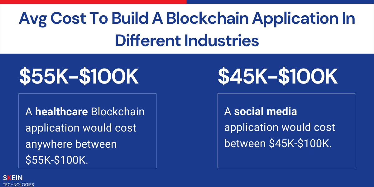 Avg Cost To Build A Blockchain Application In Different Industries