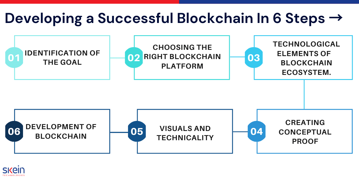 Developing a Successful Blockchain In 6 Steps →